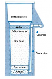 bio sand filter